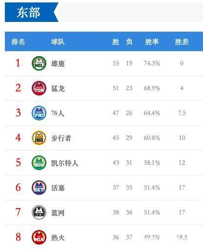 NBA季后赛东部战况激烈，谁将晋级次轮？