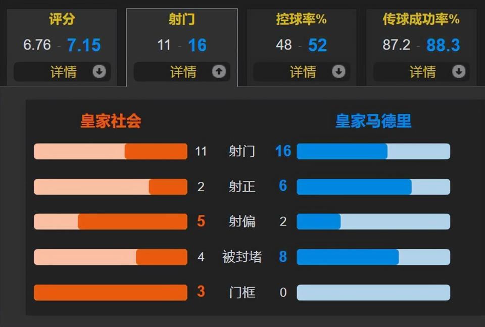 皇家社会客场不敌对手，战况不容乐观